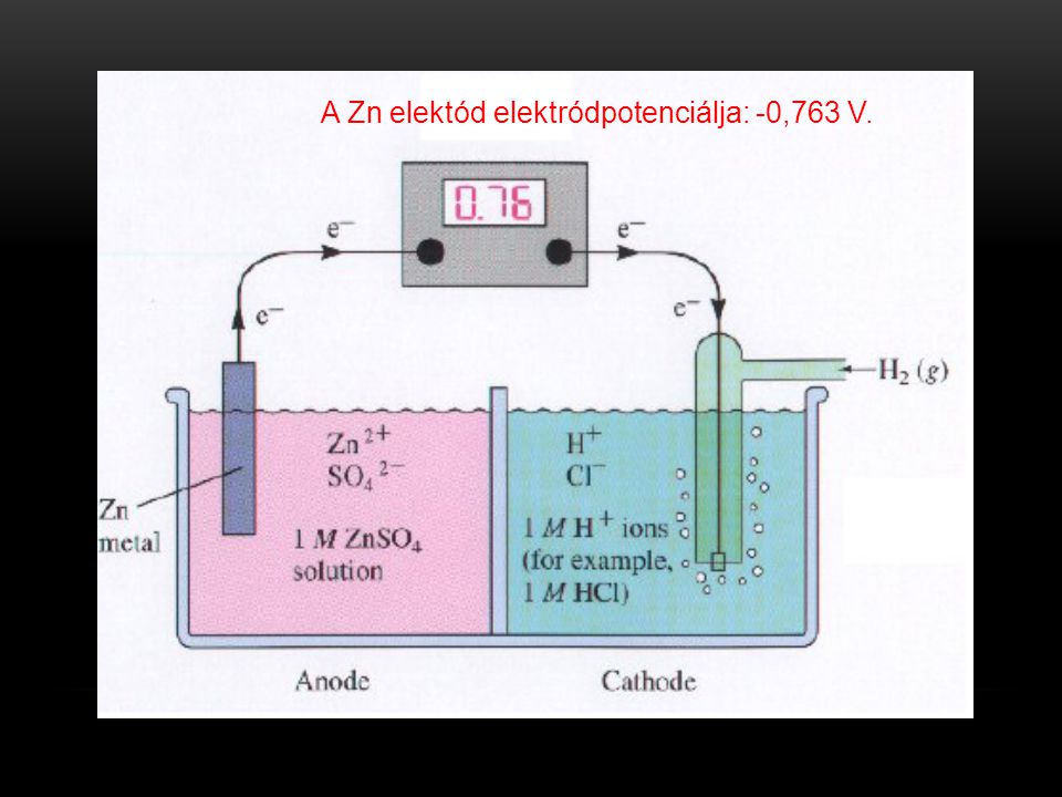A Zn elektód elektródpotenciálja: -0,763 V.
