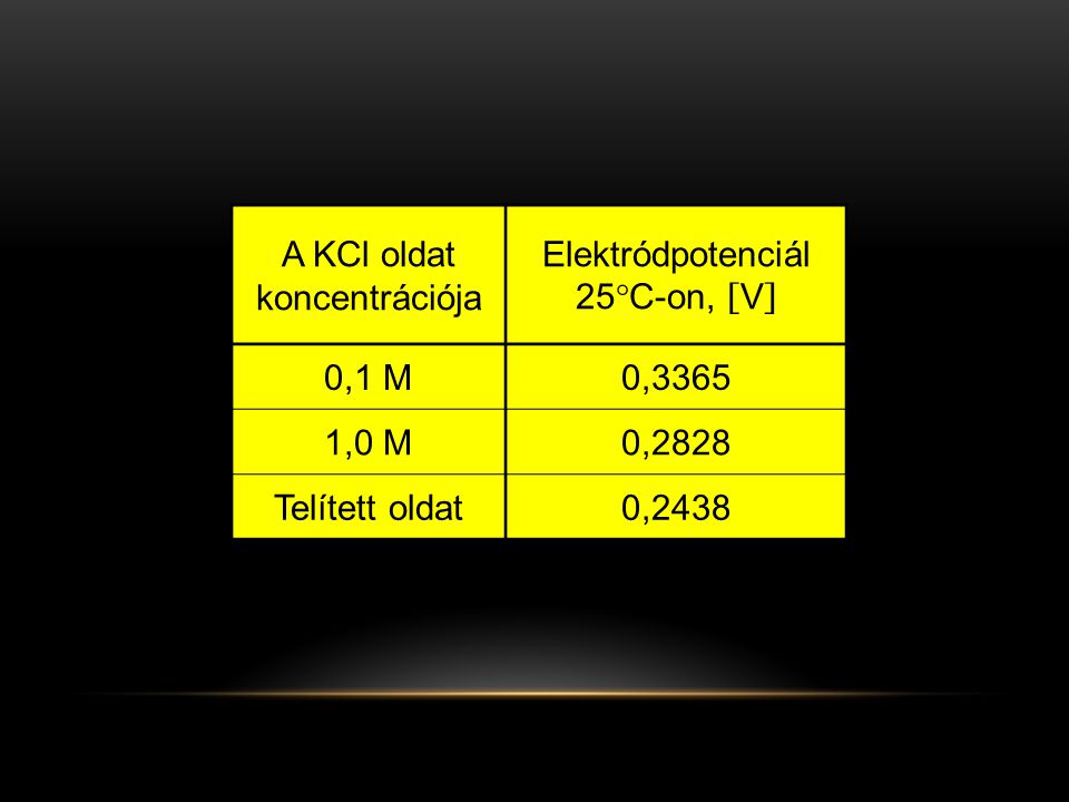 A KCl oldat koncentrációja Elektródpotenciál 25°C-on, [V]
