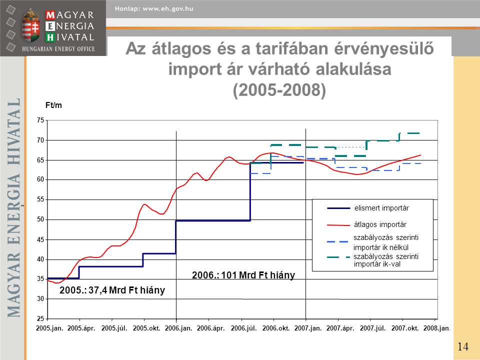 Az átlagos és a tarifában érvényesülő import ár várható alakulása ( )