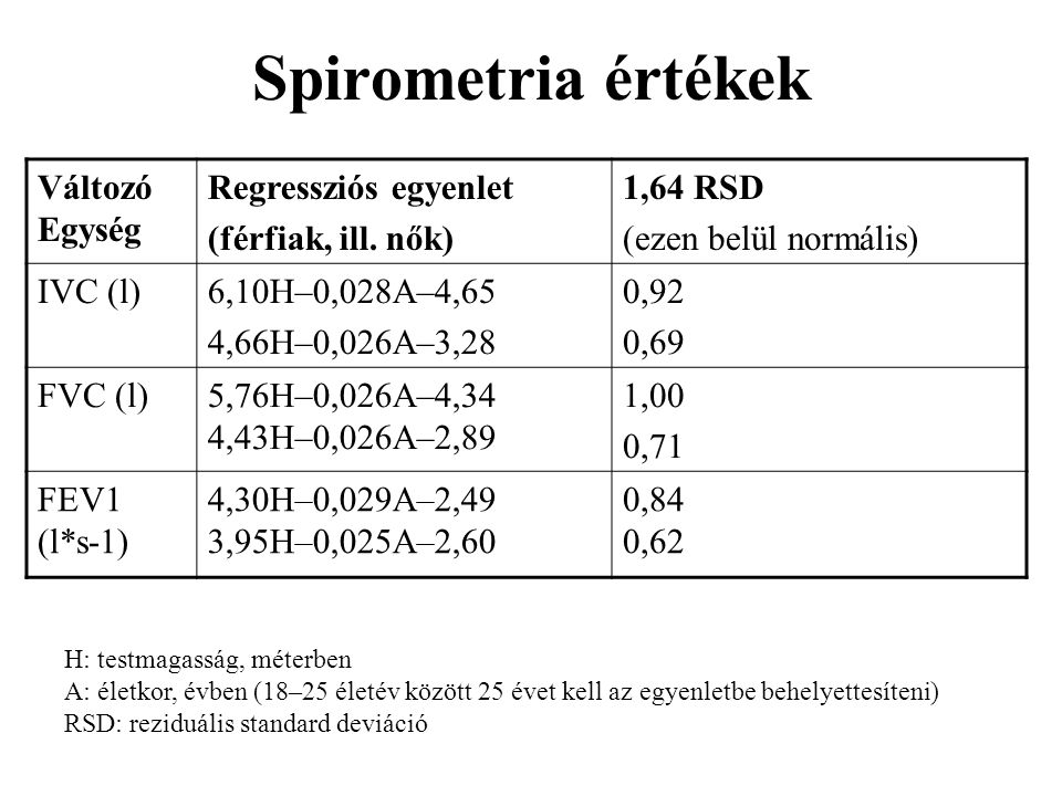 Spirometria értékek Változó Egység Regressziós egyenlet
