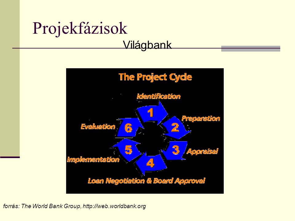 Projekfázisok Világbank