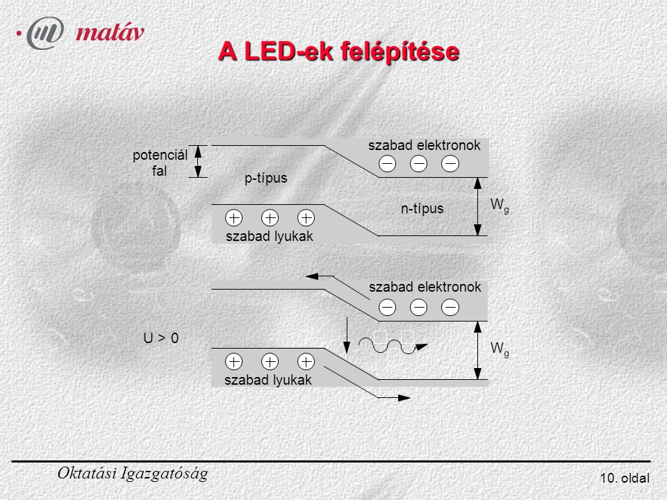 A LED-ek felépítése U > 0 szabad elektronok potenciál fal p-típus W