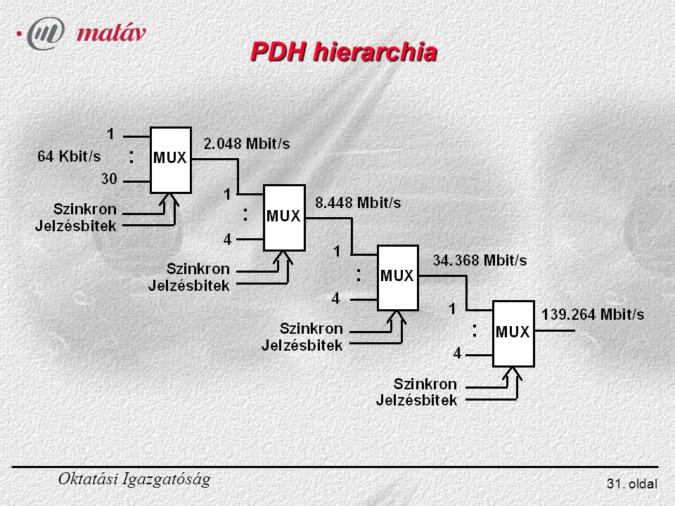 PDH hierarchia A PDH jelek közül négyet szabványosítottak (lsd. ábra), a magasabbrendű hierarchia szinteket az SDH rendszerrel valósítják meg.