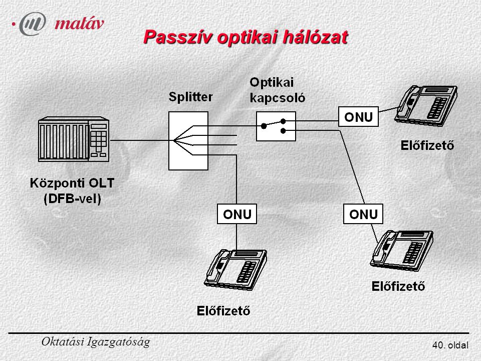 Passzív optikai hálózat