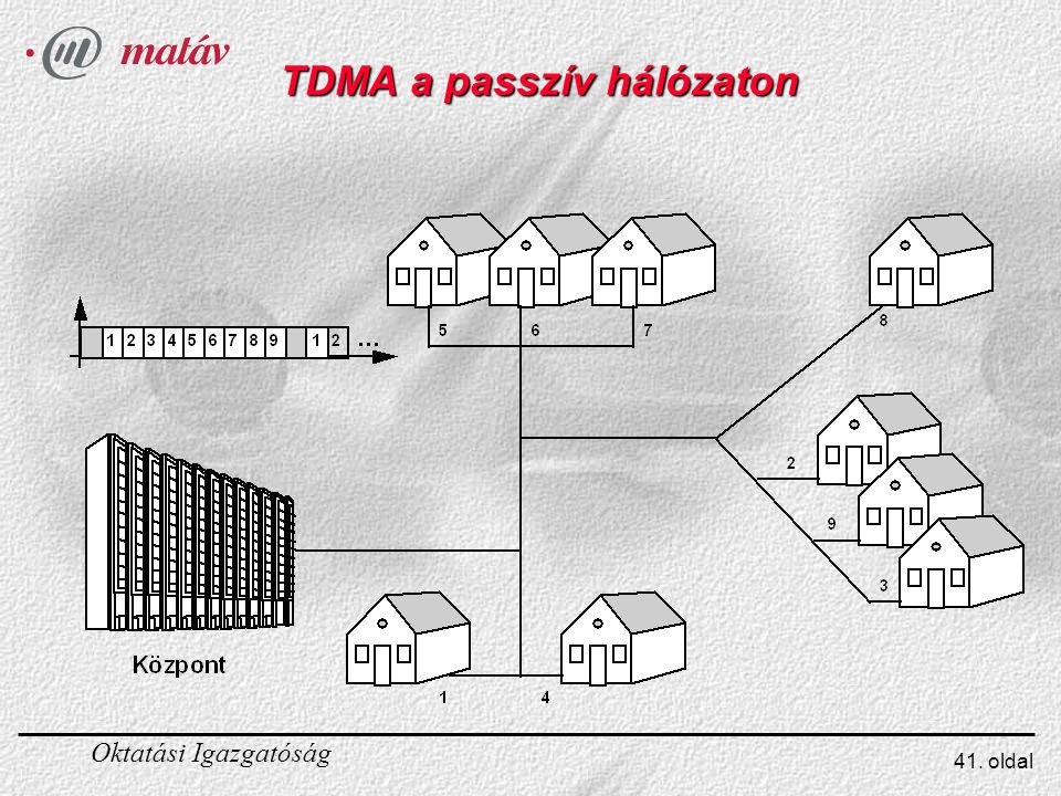 TDMA a passzív hálózaton