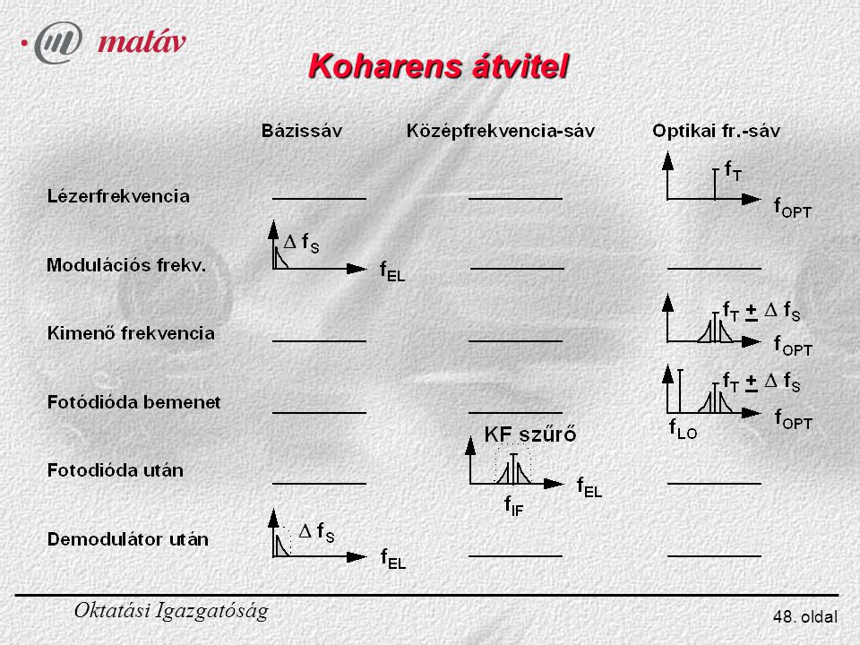 Koharens átvitel A koherens optikai rendszer felépítéséhez három feltételnek kell teljesülnie: