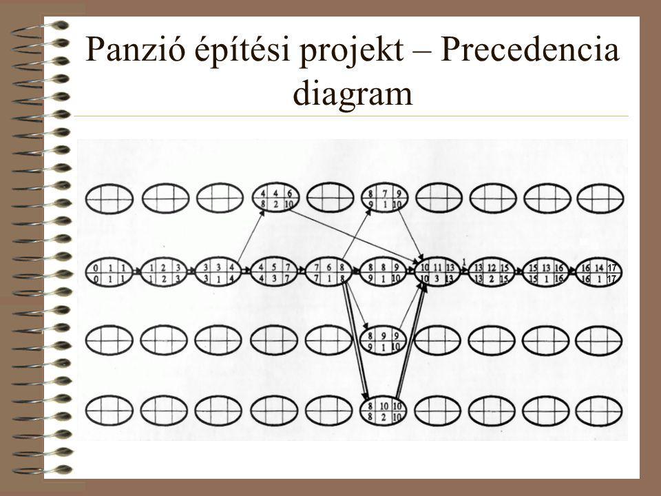 Panzió építési projekt – Precedencia diagram
