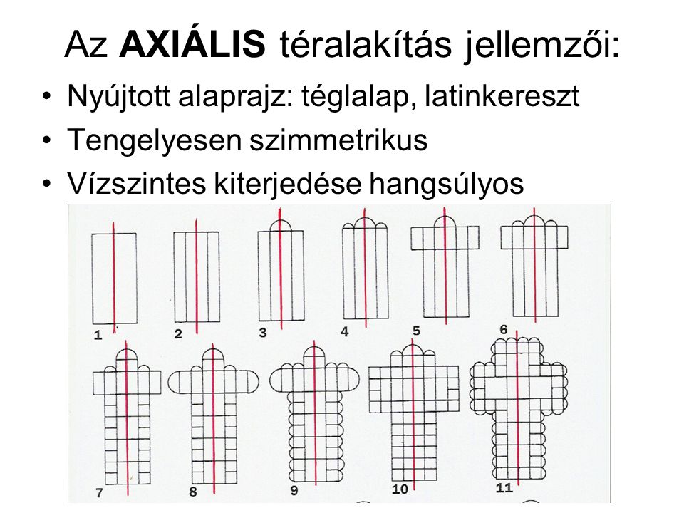 Az AXIÁLIS téralakítás jellemzői: