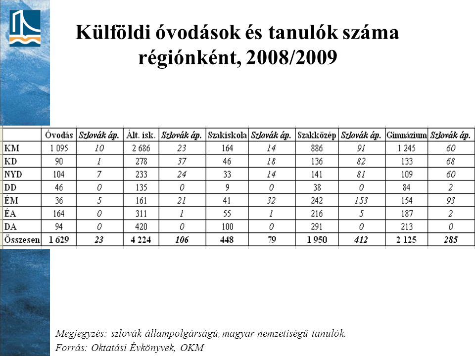 Külföldi óvodások és tanulók száma régiónként, 2008/2009
