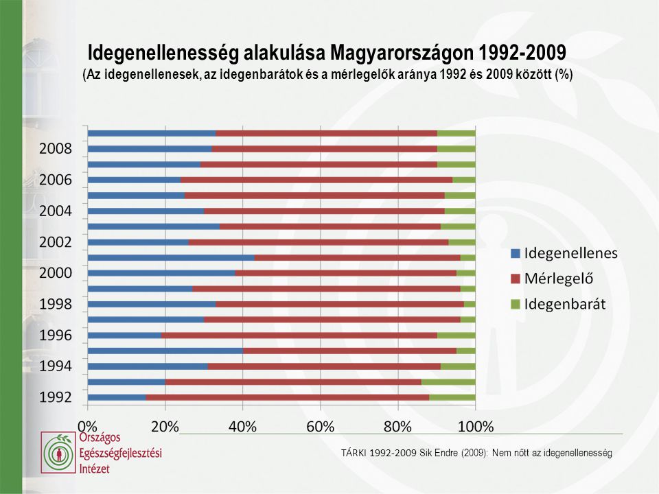 Idegenellenesség alakulása Magyarországon (Az idegenellenesek, az idegenbarátok és a mérlegelők aránya 1992 és 2009 között (%)