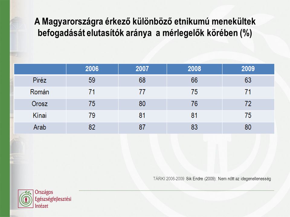 A Magyarországra érkező különböző etnikumú menekültek befogadását elutasítók aránya a mérlegelők körében (%)