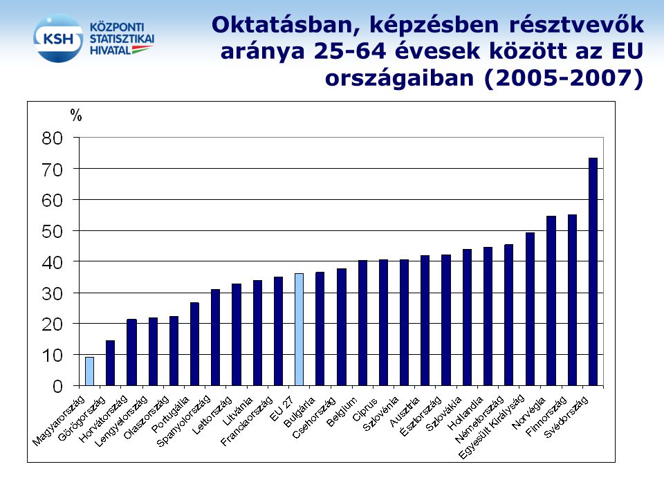 Oktatásban, képzésben résztvevők aránya évesek között az EU országaiban ( )
