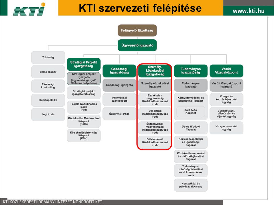 KTI szervezeti felépítése