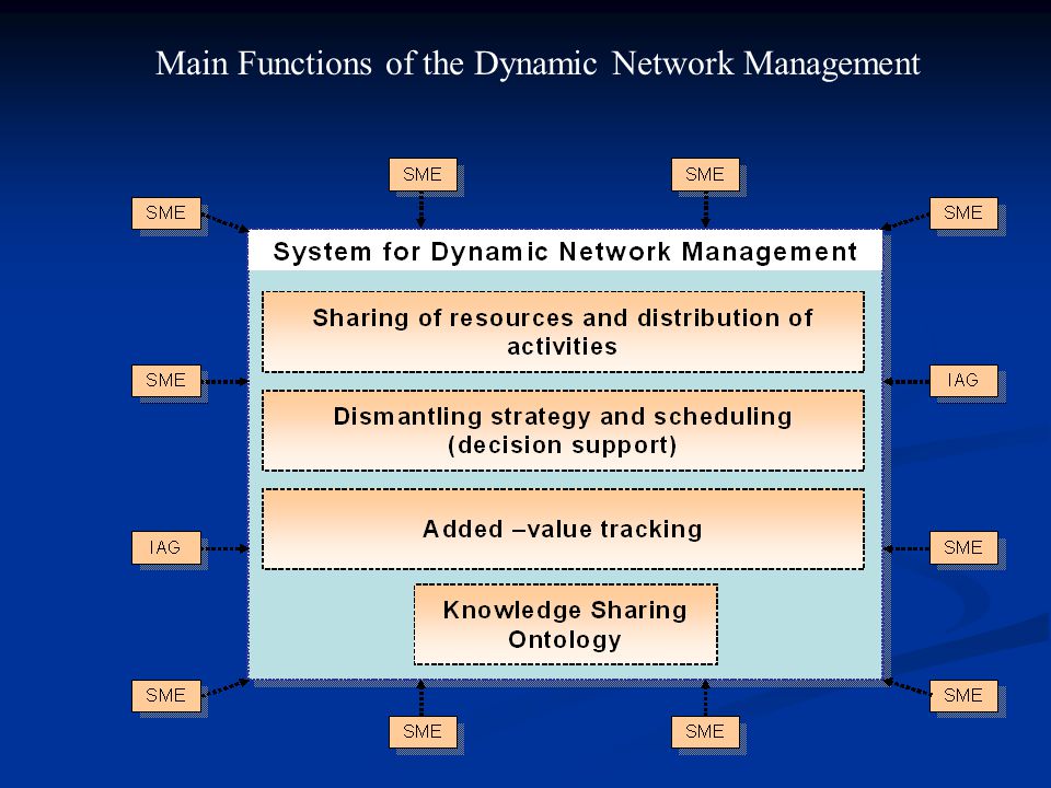 Main Functions of the Dynamic Network Management