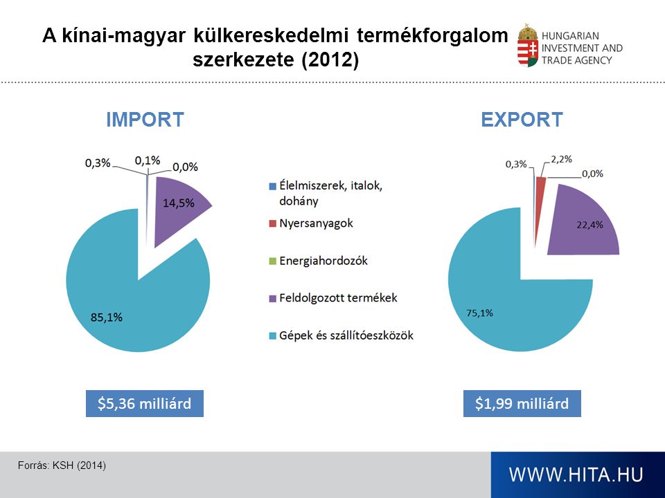 A kínai-magyar külkereskedelmi termékforgalom szerkezete (2012)