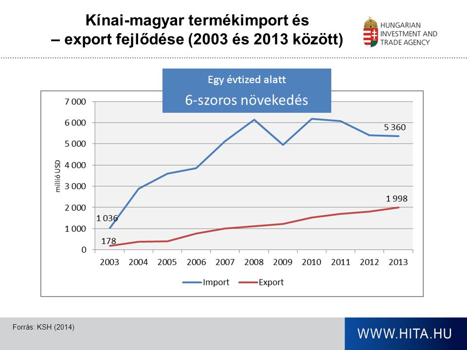 Kínai-magyar termékimport és – export fejlődése (2003 és 2013 között)