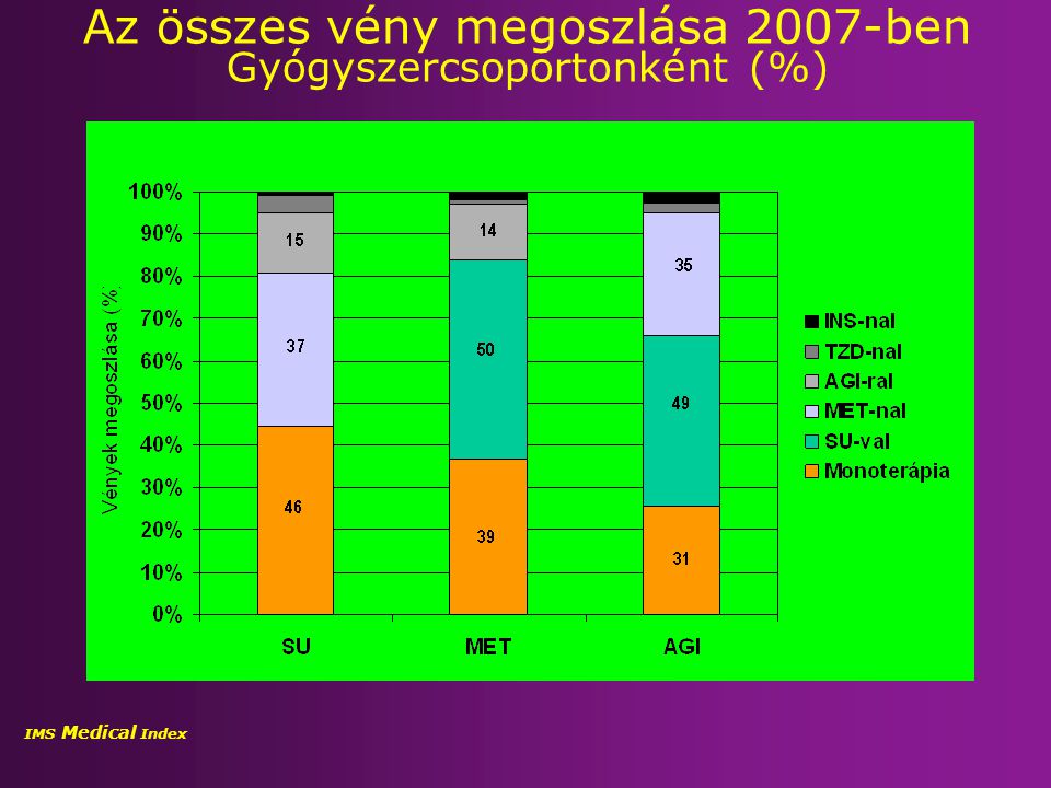 Az összes vény megoszlása 2007-ben Gyógyszercsoportonként (%)‏