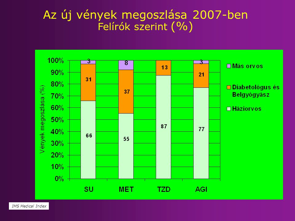 Az új vények megoszlása 2007-ben Felírók szerint (%)‏