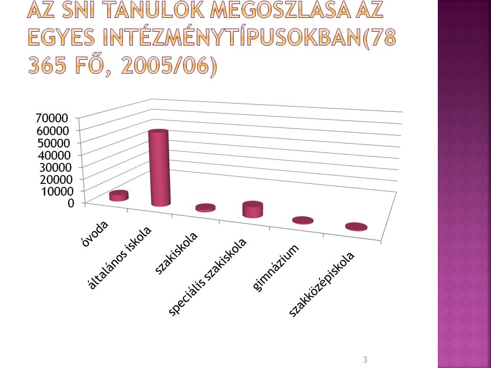 Az SNI tanulók megoszlása az egyes intézménytípusokban( fő, 2005/06)