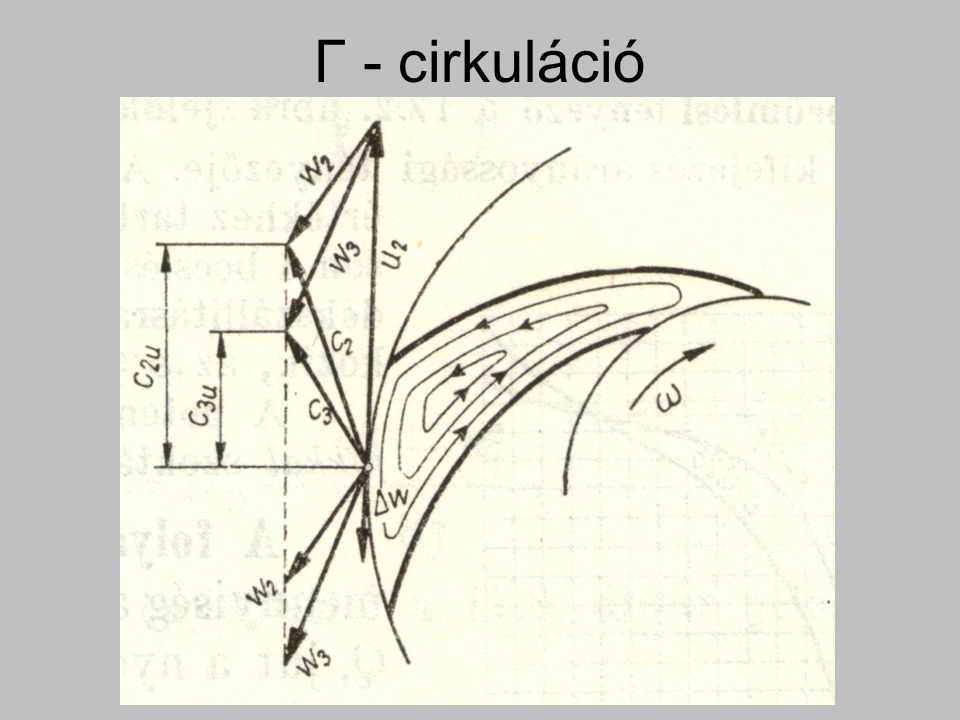 Γ - cirkuláció