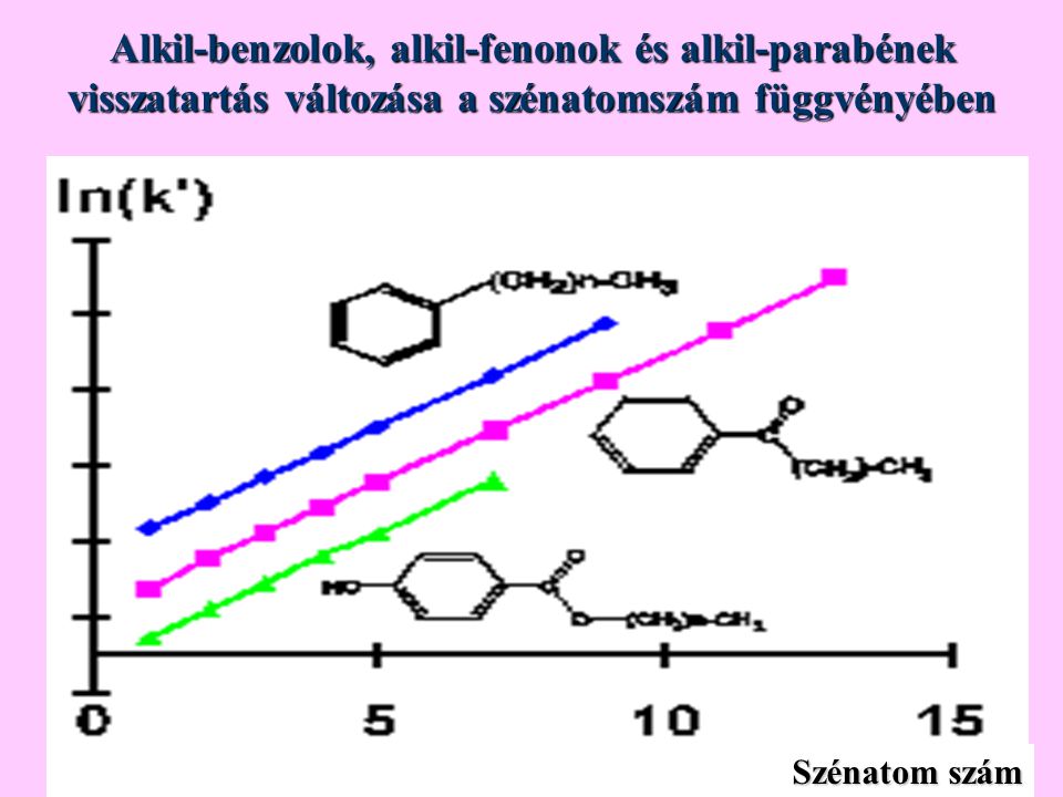 Alkil-benzolok, alkil-fenonok és alkil-parabének visszatartás változása a szénatomszám függvényében