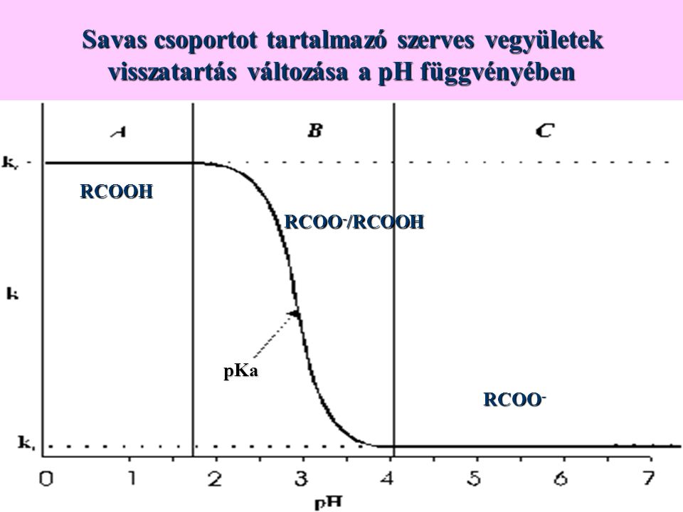 Savas csoportot tartalmazó szerves vegyületek visszatartás változása a pH függvényében