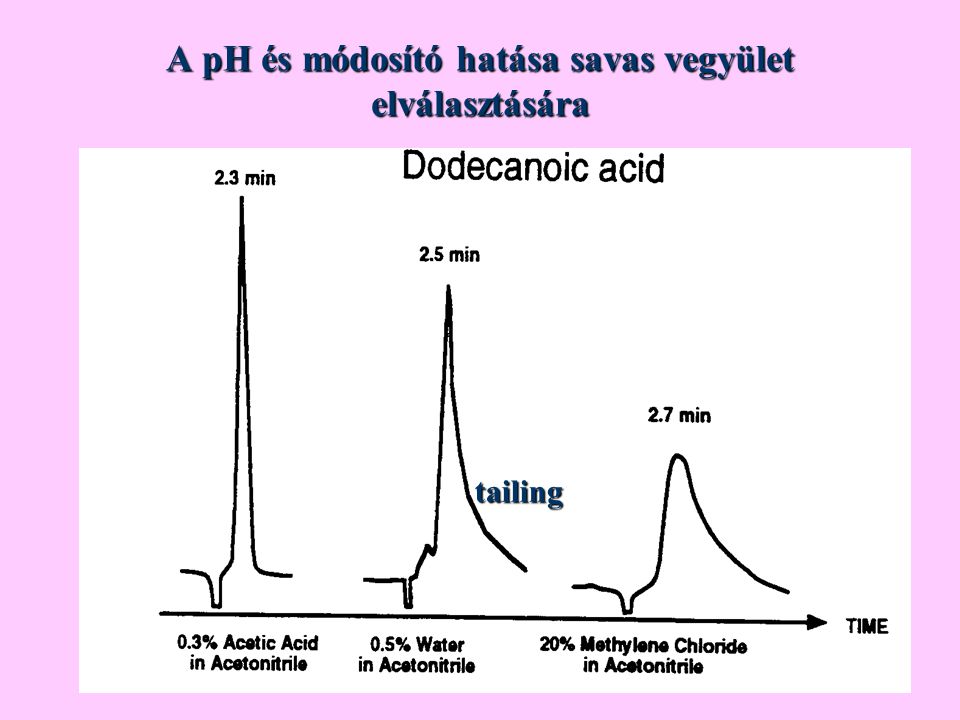 A pH és módosító hatása savas vegyület elválasztására