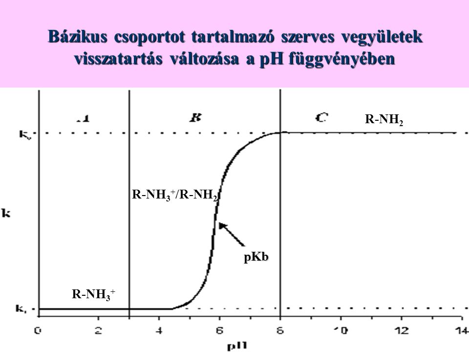 Bázikus csoportot tartalmazó szerves vegyületek visszatartás változása a pH függvényében