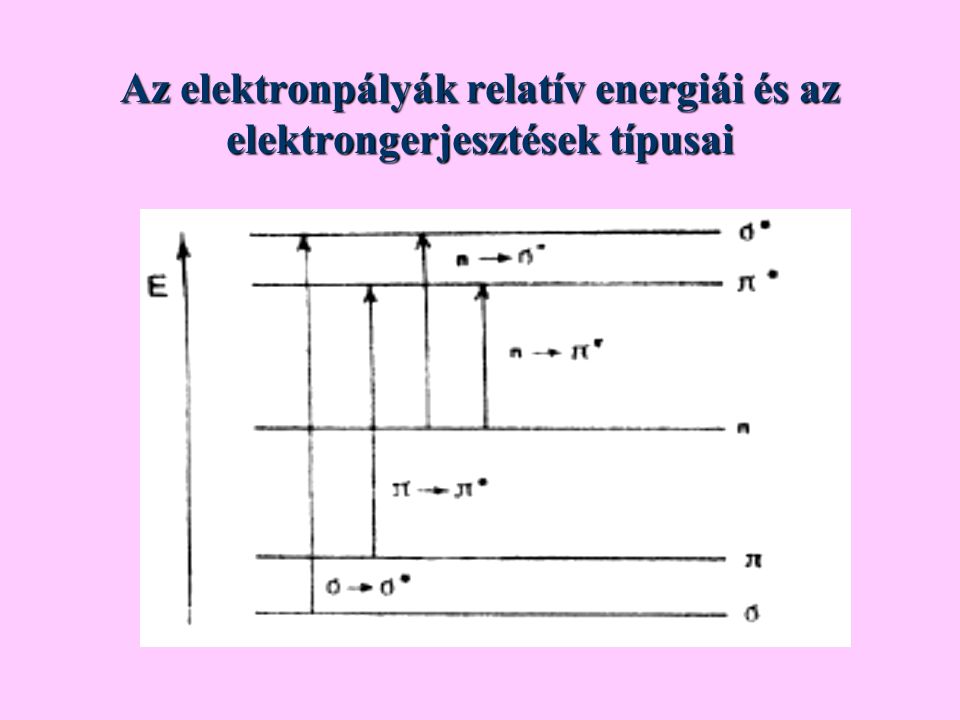 Az elektronpályák relatív energiái és az elektrongerjesztések típusai