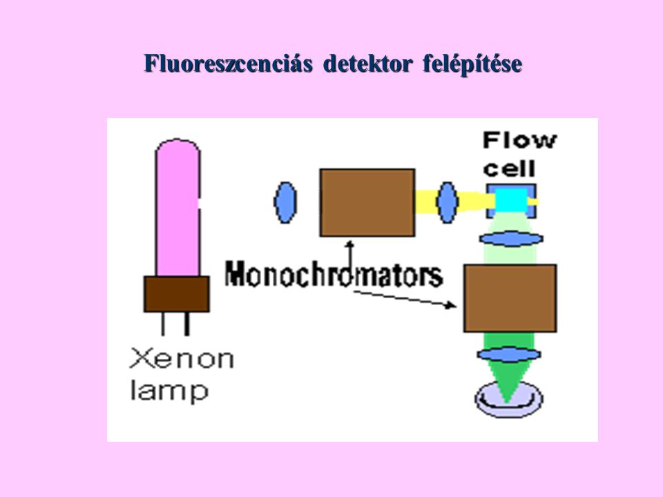 Fluoreszcenciás detektor felépítése
