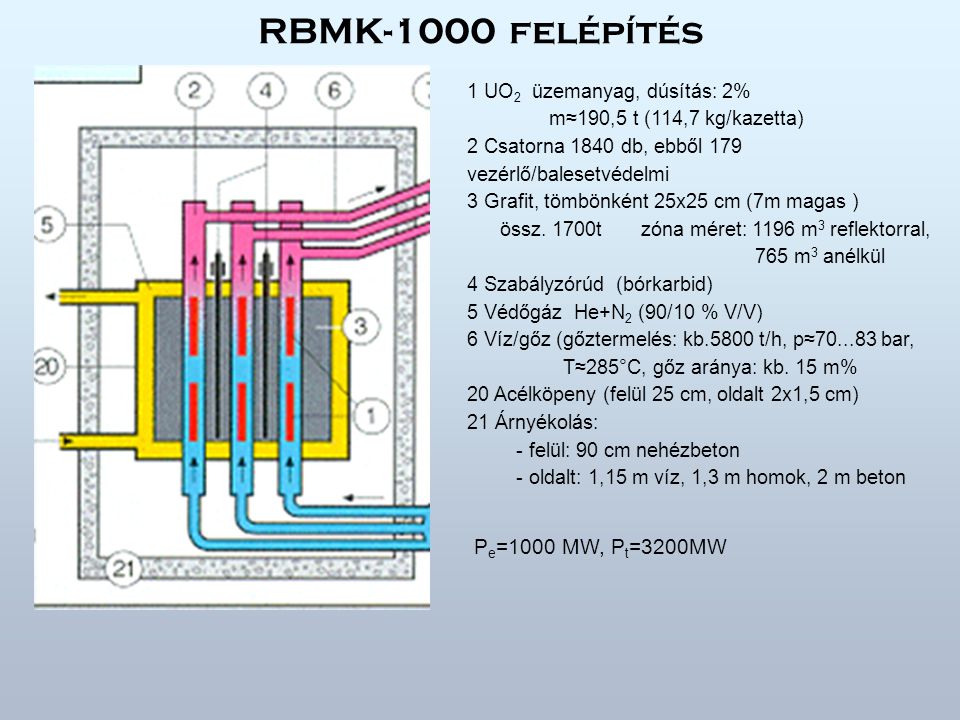 RBMK-1000 felépítés Pe=1000 MW, Pt=3200MW 1 UO2 üzemanyag, dúsítás: 2%