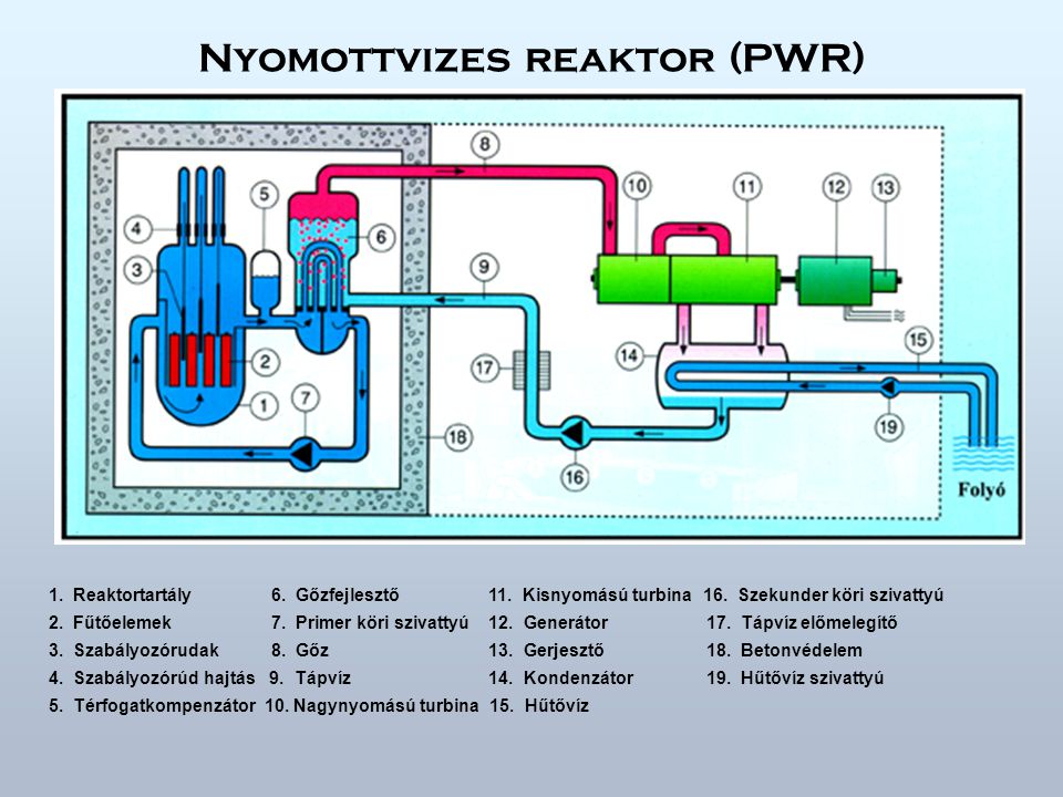 Nyomottvizes reaktor (PWR)