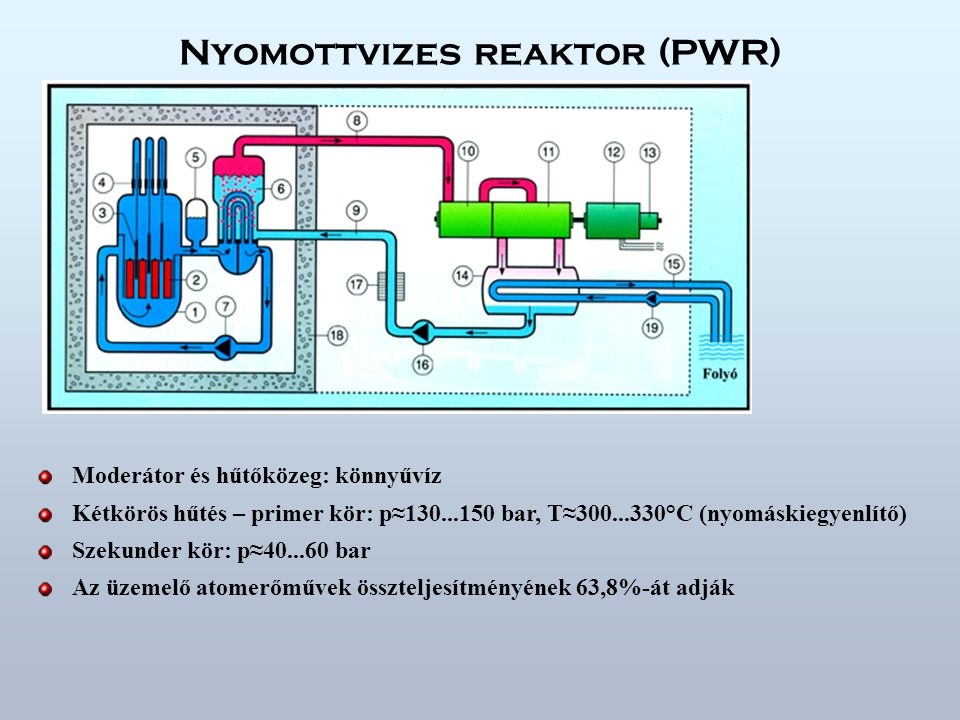 Nyomottvizes reaktor (PWR)
