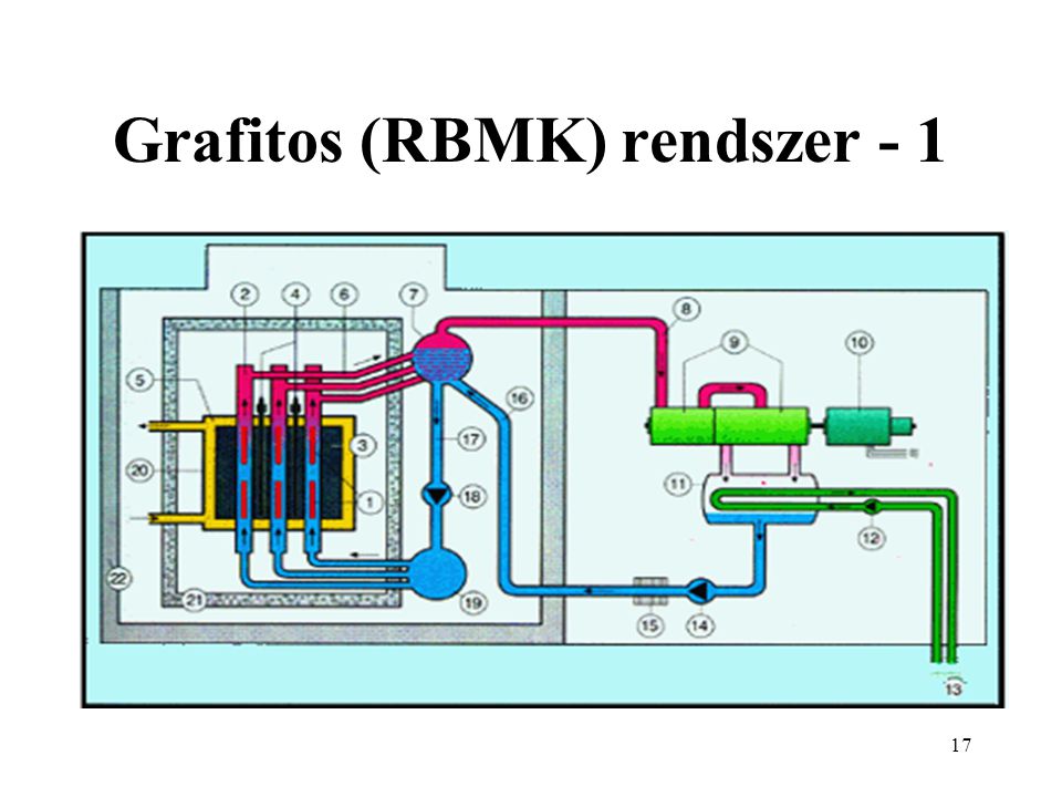 Grafitos (RBMK) rendszer - 1