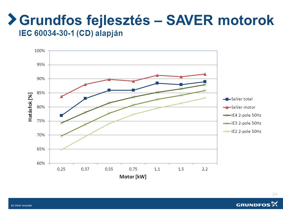 Grundfos fejlesztés – SAVER motorok IEC (CD) alapján