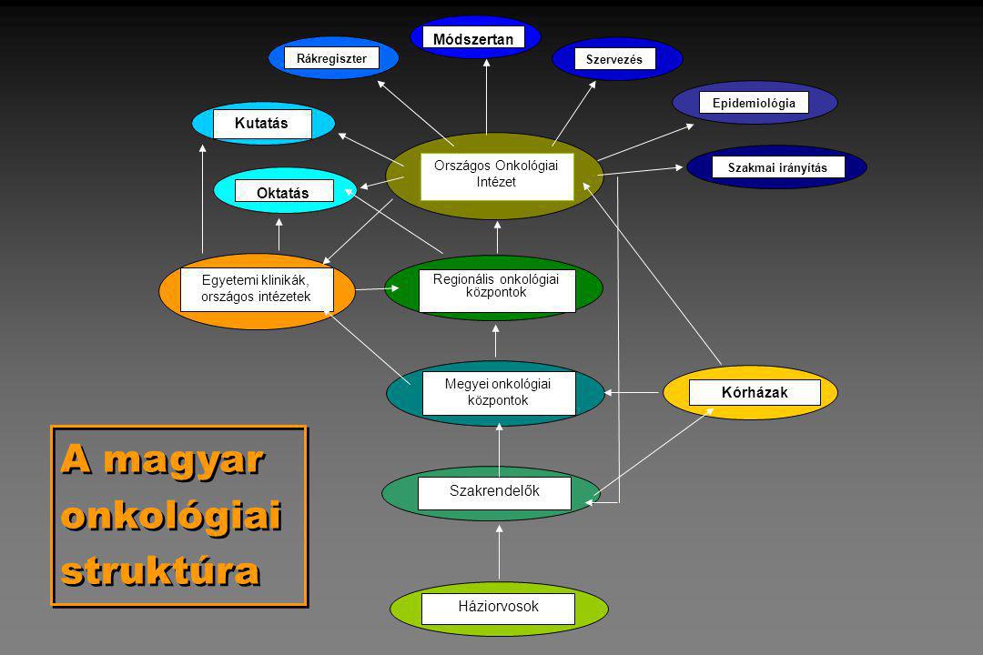 A magyar onkológiai struktúra