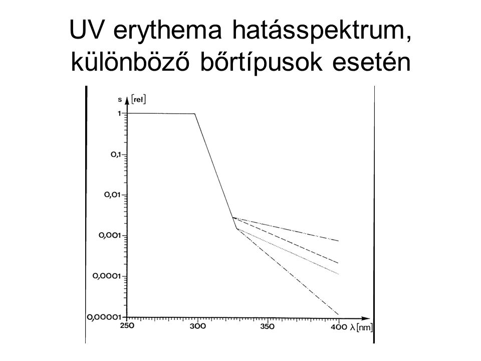 UV erythema hatásspektrum, különböző bőrtípusok esetén