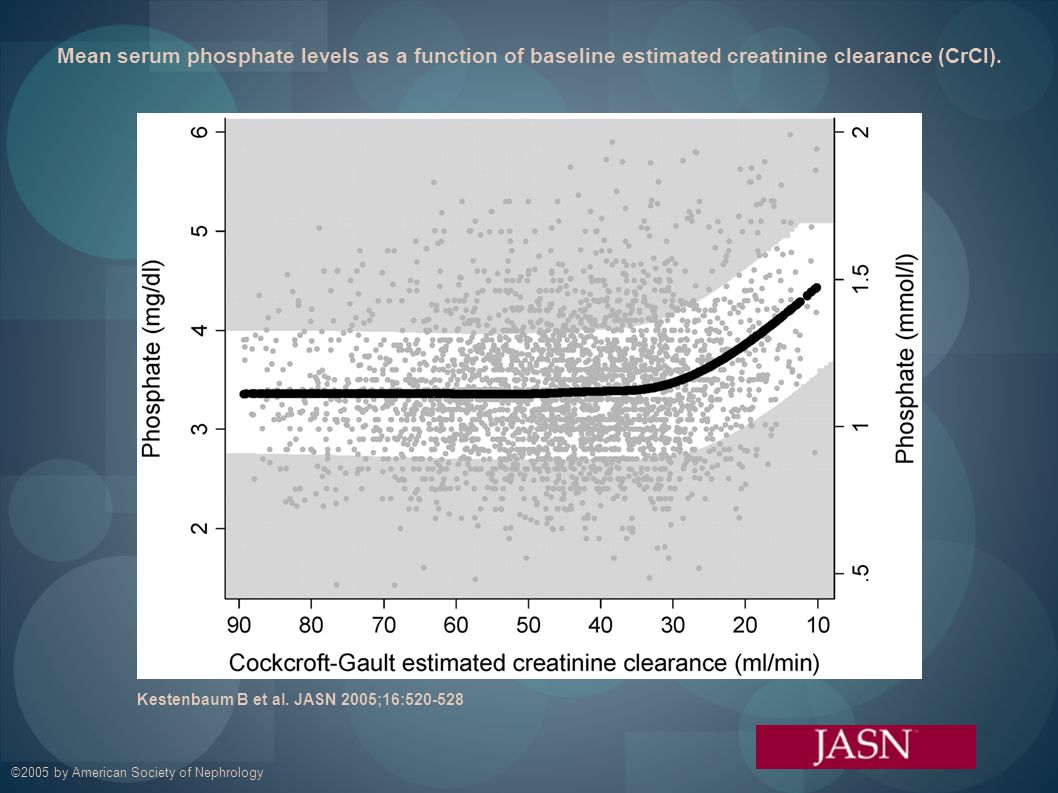 Mean serum phosphate levels as a function of baseline estimated creatinine clearance (CrCl).