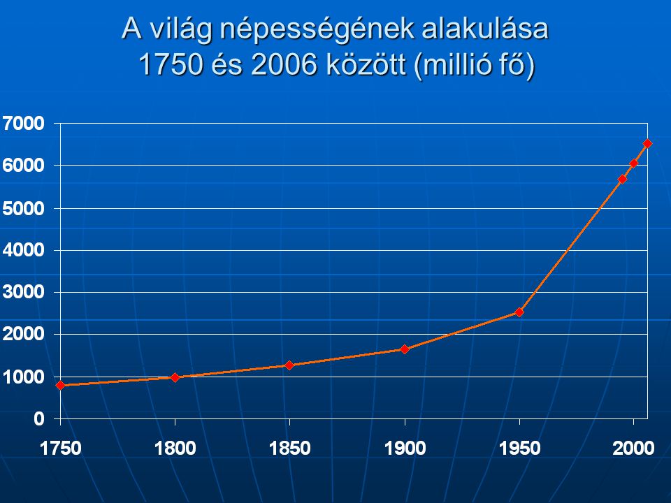 A világ népességének alakulása 1750 és 2006 között (millió fő)