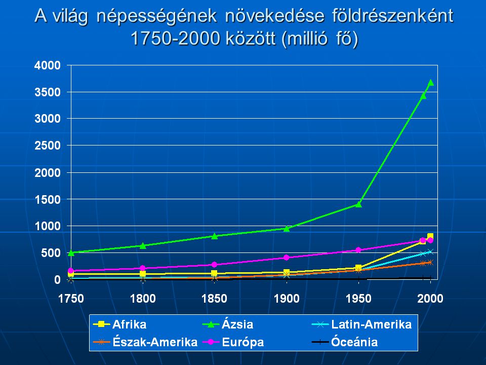 A világ népességének növekedése földrészenként között (millió fő)