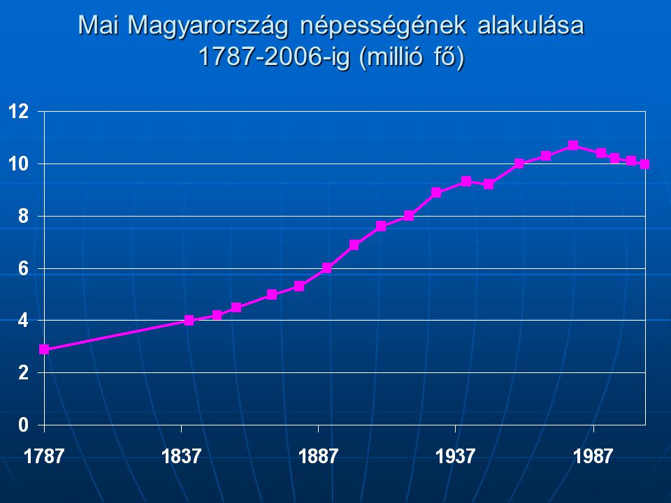 Mai Magyarország népességének alakulása ig (millió fő)