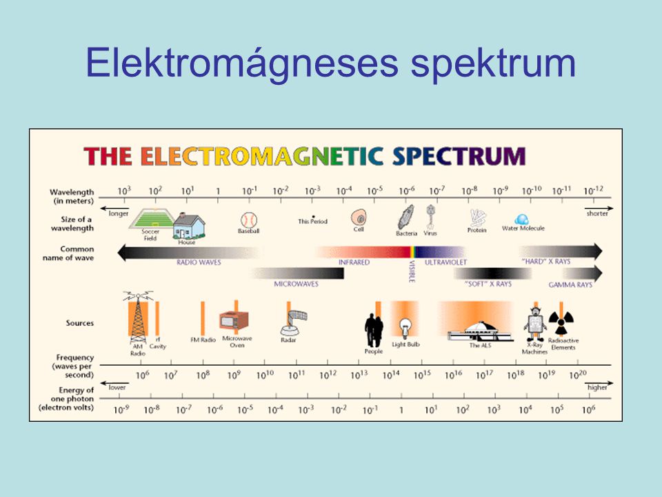 Elektromágneses spektrum