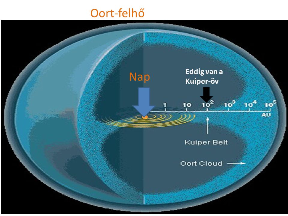 Oort-felhő Eddig van a Kuiper-öv Nap