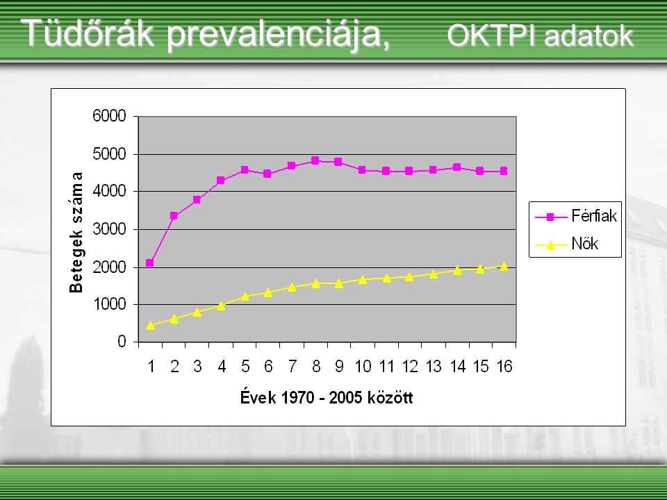Tüdőrák prevalenciája, OKTPI adatok
