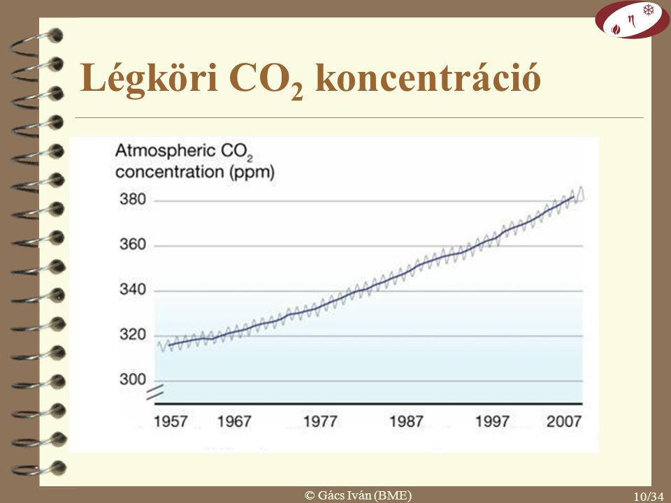 Légköri CO2 koncentráció
