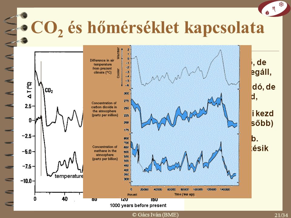 CO2 és hőmérséklet kapcsolata