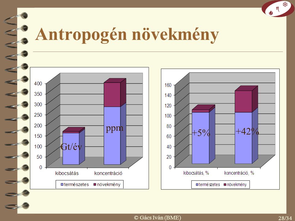 Antropogén növekmény ppm +5% +42% Gt/év © Gács Iván (BME)
