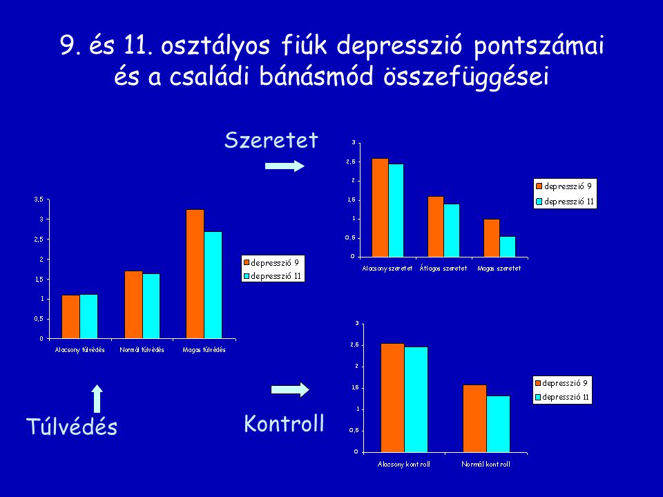 9. és 11. osztályos fiúk depresszió pontszámai és a családi bánásmód összefüggései