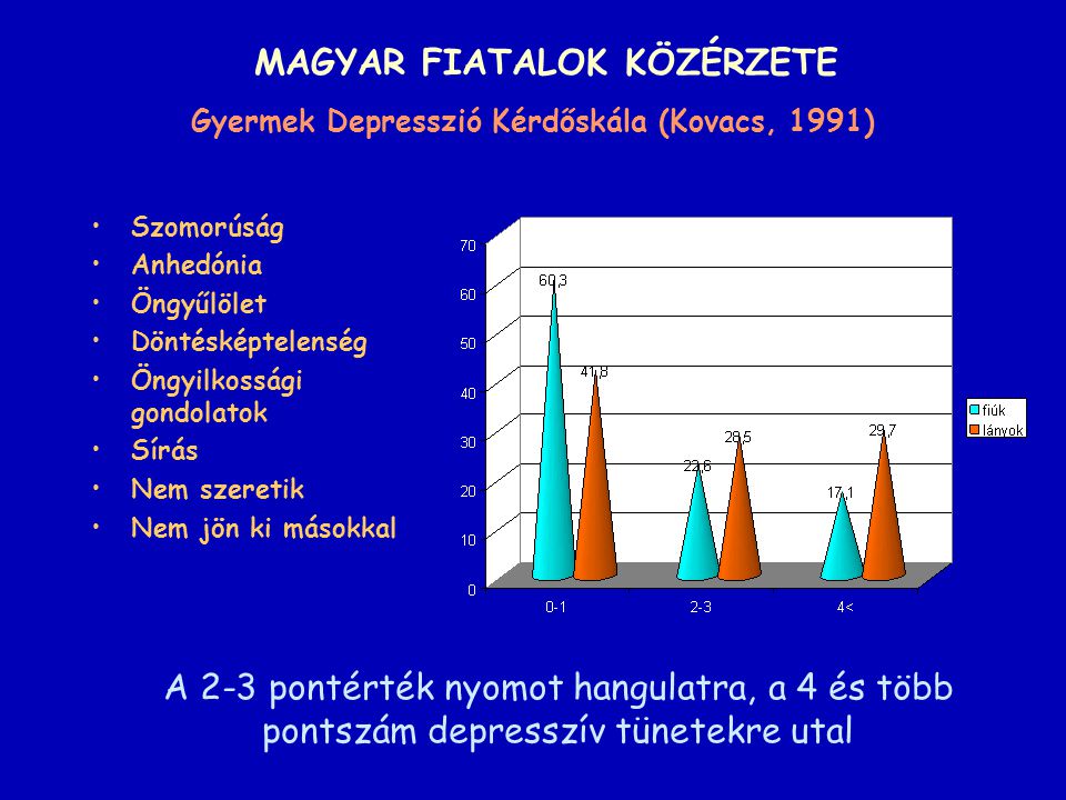 MAGYAR FIATALOK KÖZÉRZETE Gyermek Depresszió Kérdőskála (Kovacs, 1991)