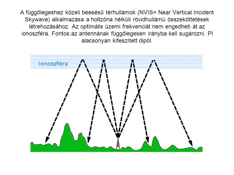 A függőlegeshez közeli beesésű térhullámok (NVIS= Near Vertical Incident Skywave) alkalmazása a holtzóna nélküli rövidhullámú összeköttetések létrehozásához.
